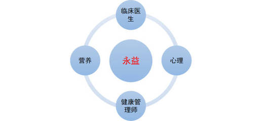 重慶永益健康管理咨詢服務公司 專業護航，定制您的專屬健康之路