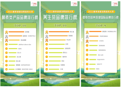 京東“2021春季健康消費(fèi)趨勢(shì)大賞” 智能社交引領(lǐng)家用健身潮流，健康咨詢需求激增